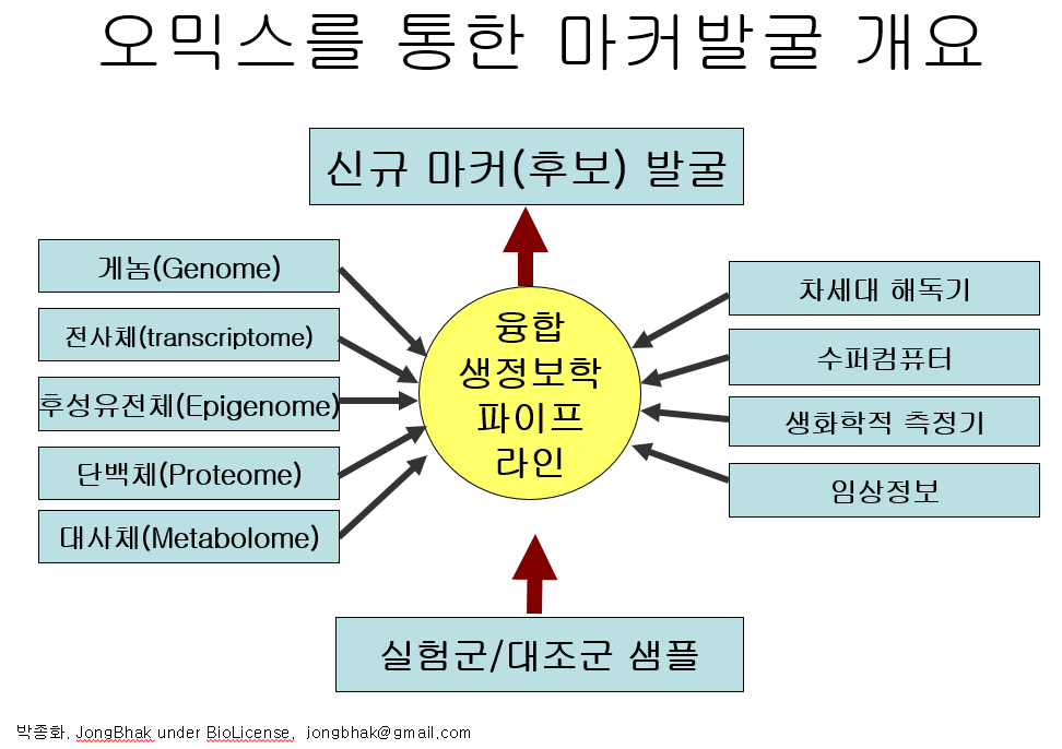 OMICS_for_finding_markers_JongBhak.png