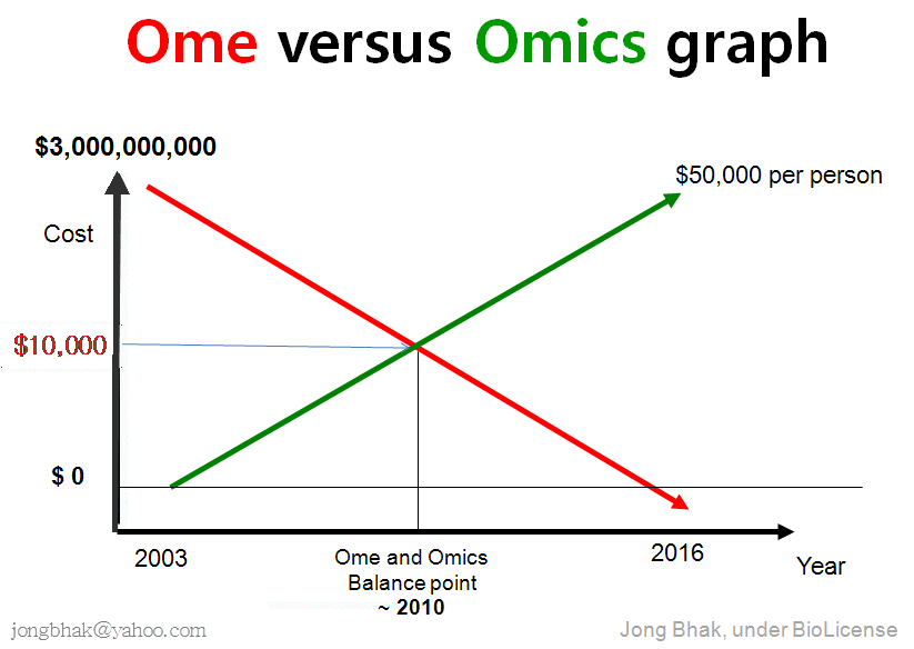 Ome versus omics graph by Jong Bhak openfree.gif