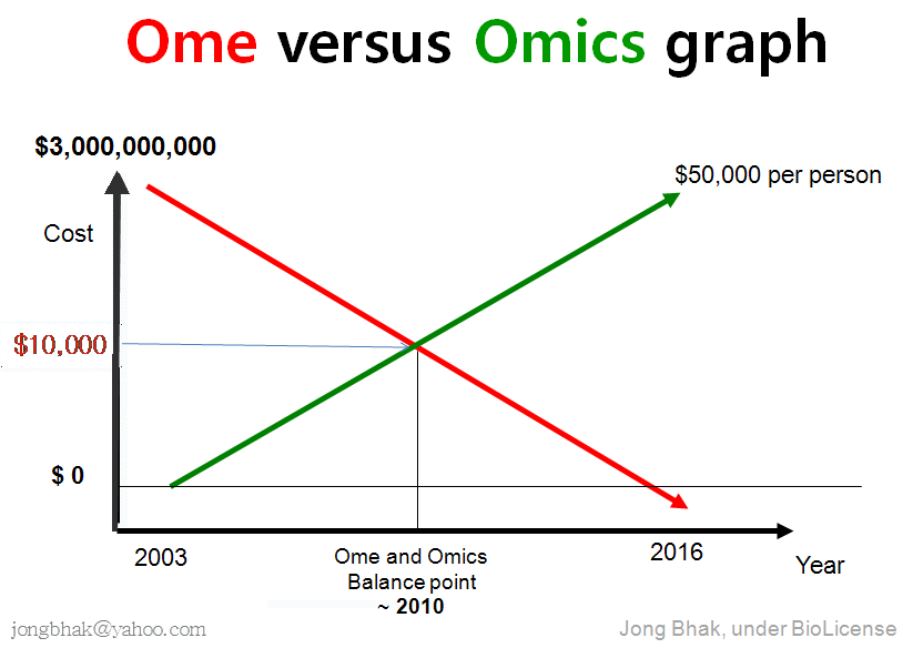 Ome_versus_omics_graph_by_Jong_Bhak_tr_openfree.gif
