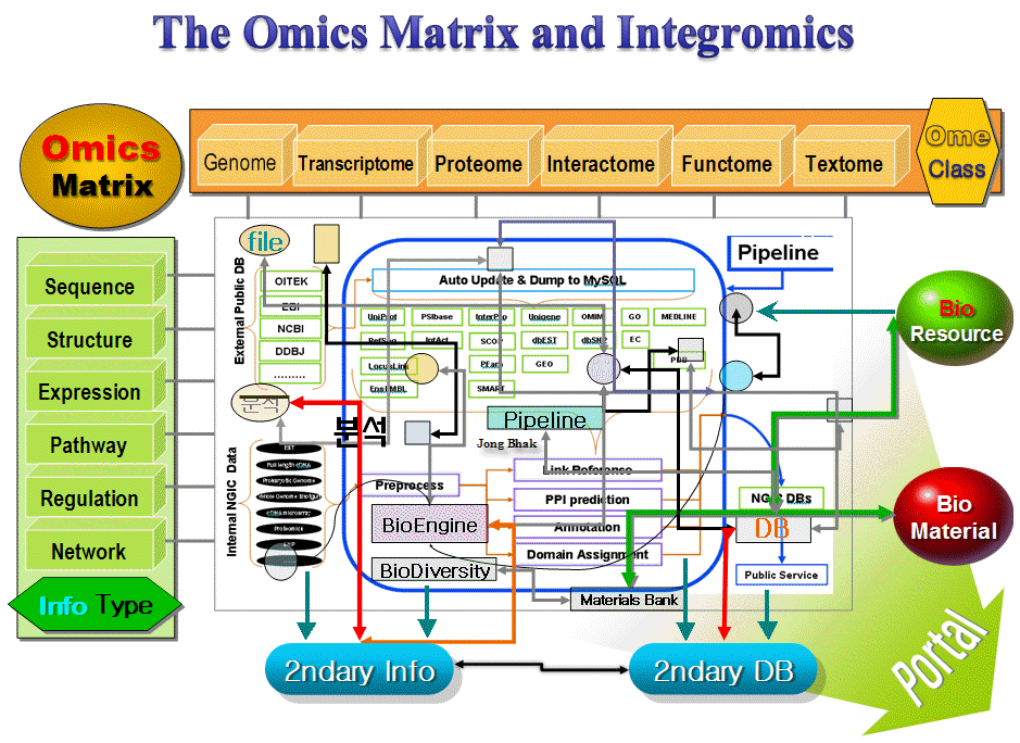 Omics_matrix_and_integromics_20061103.png