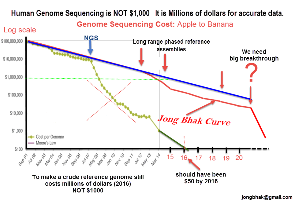 Human_genome_sequencing_cost_graph_Jong_Bhak.png